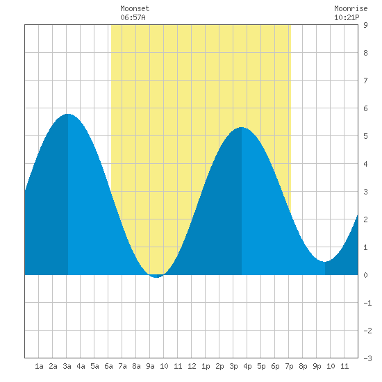 Sturgeon Island tide chart for Saturday, April 4, 2026