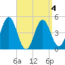 Sturgeon Island tide chart for Saturday, April 4, 2026