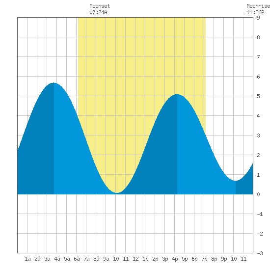 Sturgeon Island tide chart for Sunday, April 5, 2026