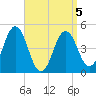 Sturgeon Island tide chart for Sunday, April 5, 2026