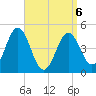 Sturgeon Island tide chart for Monday, April 6, 2026