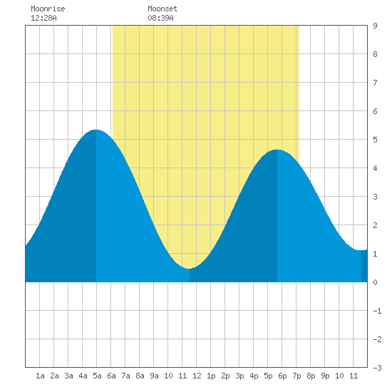Sturgeon Island tide chart for Tuesday, April 7, 2026