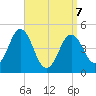 Sturgeon Island tide chart for Tuesday, April 7, 2026