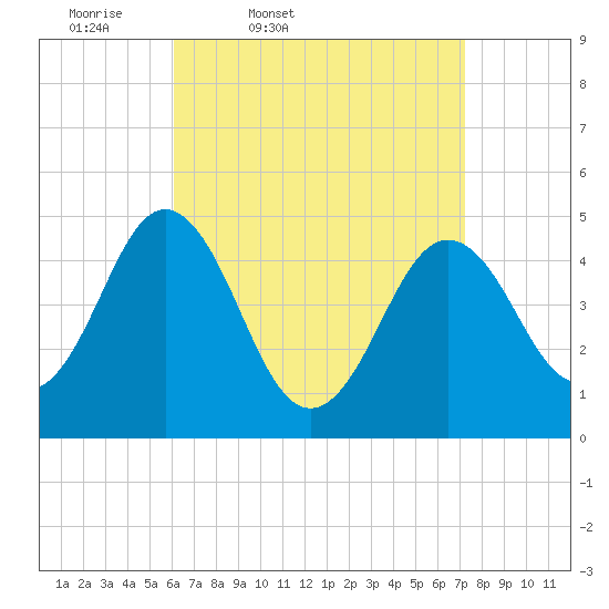 Sturgeon Island tide chart for Wednesday, April 8, 2026