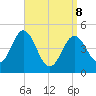 Sturgeon Island tide chart for Wednesday, April 8, 2026