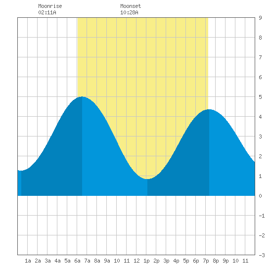 Sturgeon Island tide chart for Thursday, April 9, 2026