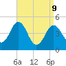 Sturgeon Island tide chart for Thursday, April 9, 2026