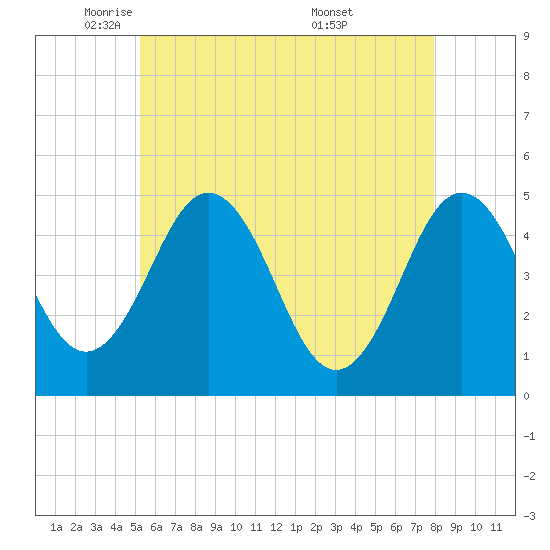 Sturgeon Island tide chart for Monday, May 11, 2026