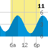 Sturgeon Island tide chart for Monday, May 11, 2026