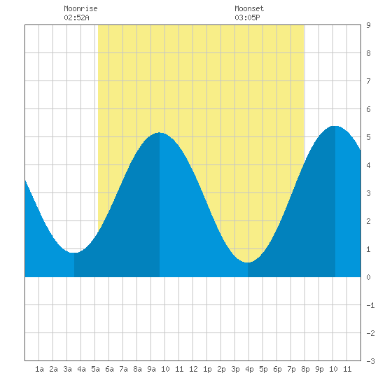 Sturgeon Island tide chart for Tuesday, May 12, 2026