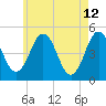 Sturgeon Island tide chart for Tuesday, May 12, 2026