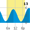 Sturgeon Island tide chart for Wednesday, May 13, 2026