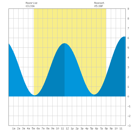 Sturgeon Island tide chart for Thursday, May 14, 2026