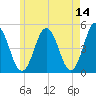 Sturgeon Island tide chart for Thursday, May 14, 2026