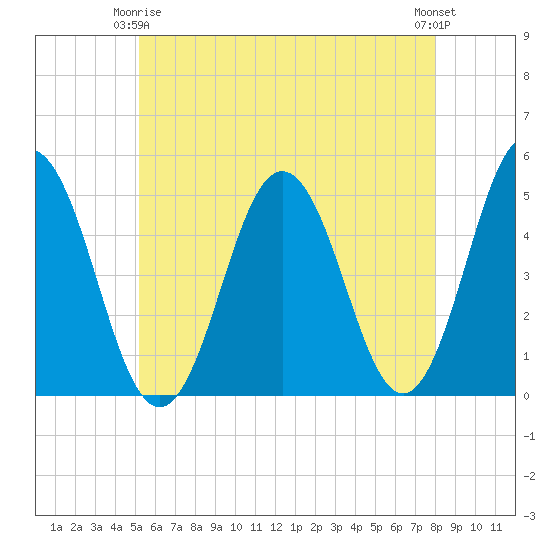 Sturgeon Island tide chart for Friday, May 15, 2026
