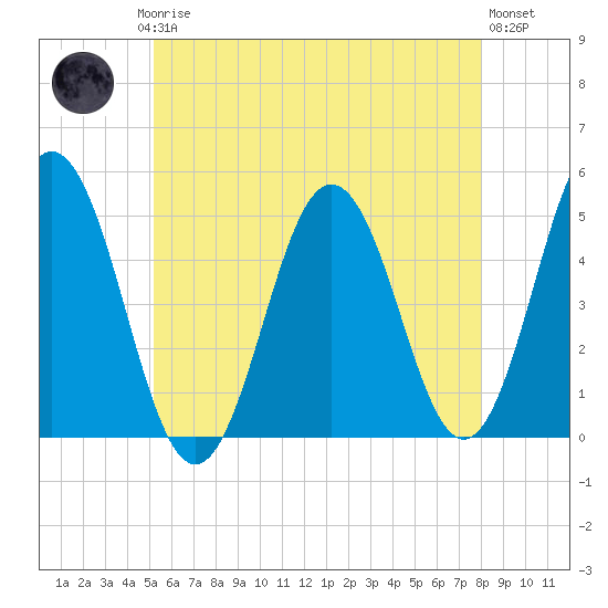 Sturgeon Island tide chart for Saturday, May 16, 2026