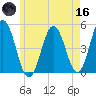 Sturgeon Island tide chart for Saturday, May 16, 2026