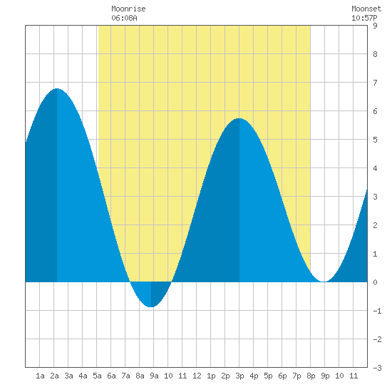 Sturgeon Island tide chart for Monday, May 18, 2026
