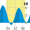 Sturgeon Island tide chart for Monday, May 18, 2026