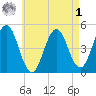 Sturgeon Island tide chart for Friday, May 1, 2026
