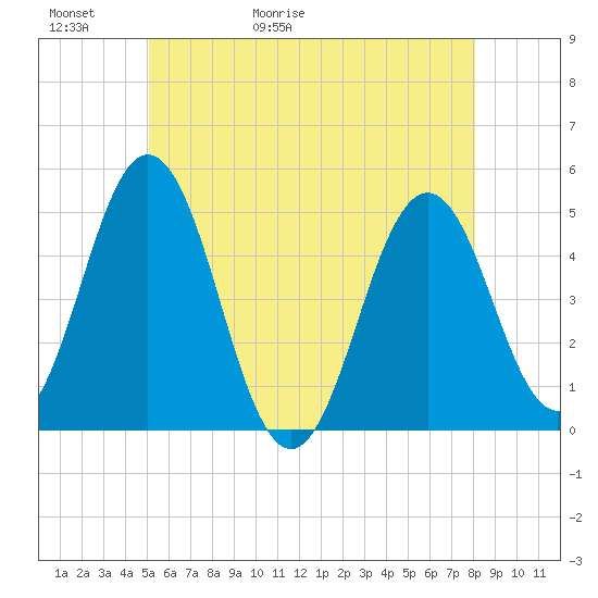 Sturgeon Island tide chart for Thursday, May 21, 2026