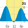 Sturgeon Island tide chart for Thursday, May 21, 2026