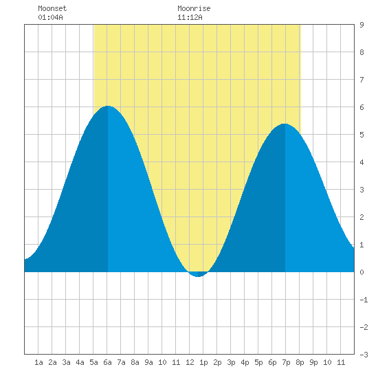 Sturgeon Island tide chart for Friday, May 22, 2026