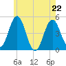 Sturgeon Island tide chart for Friday, May 22, 2026