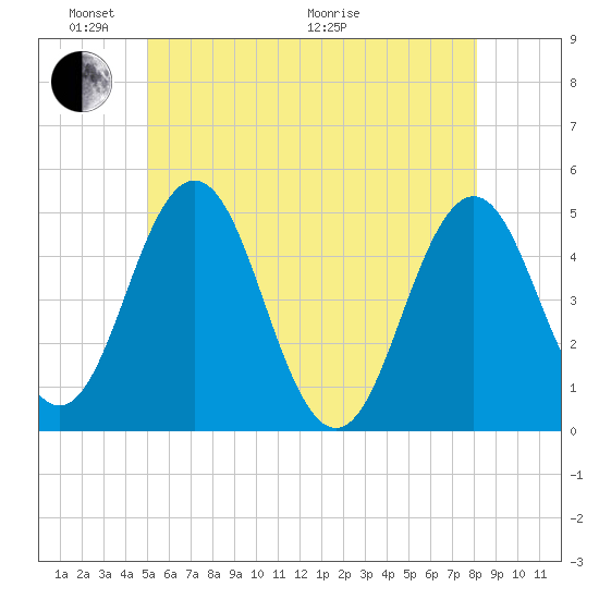Sturgeon Island tide chart for Saturday, May 23, 2026