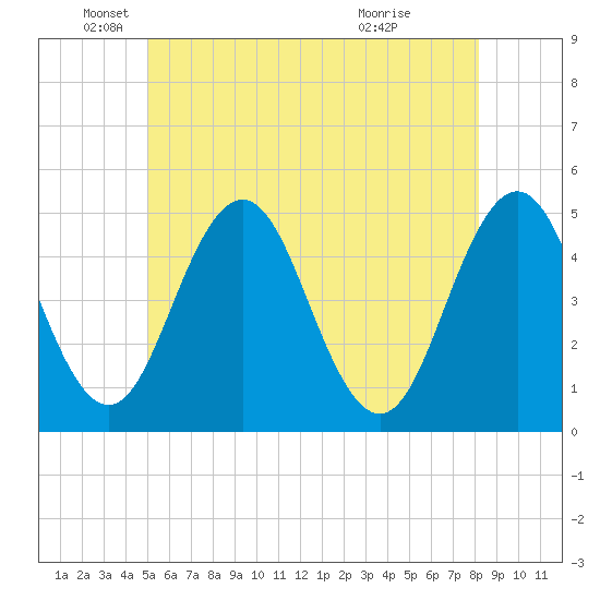 Sturgeon Island tide chart for Monday, May 25, 2026