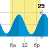 Sturgeon Island tide chart for Monday, May 25, 2026