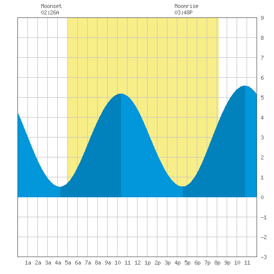 Sturgeon Island tide chart for Tuesday, May 26, 2026