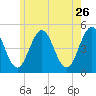 Sturgeon Island tide chart for Tuesday, May 26, 2026
