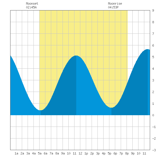 Sturgeon Island tide chart for Wednesday, May 27, 2026