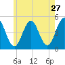Sturgeon Island tide chart for Wednesday, May 27, 2026