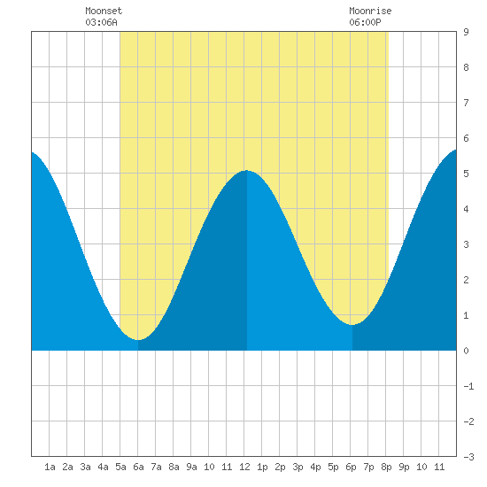 Sturgeon Island tide chart for Thursday, May 28, 2026