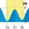 Sturgeon Island tide chart for Thursday, May 28, 2026