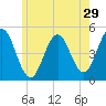 Sturgeon Island tide chart for Friday, May 29, 2026