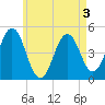 Sturgeon Island tide chart for Sunday, May 3, 2026