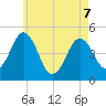 Sturgeon Island tide chart for Thursday, May 7, 2026