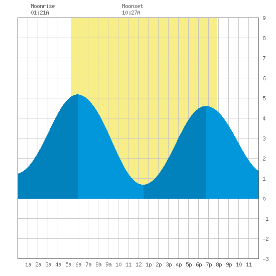 Sturgeon Island tide chart for Friday, May 8, 2026