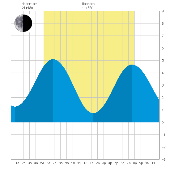 Sturgeon Island tide chart for Saturday, May 9, 2026