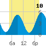 Sturgeon Island tide chart for Wednesday, June 10, 2026