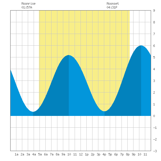 Sturgeon Island tide chart for Thursday, June 11, 2026