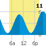 Sturgeon Island tide chart for Thursday, June 11, 2026