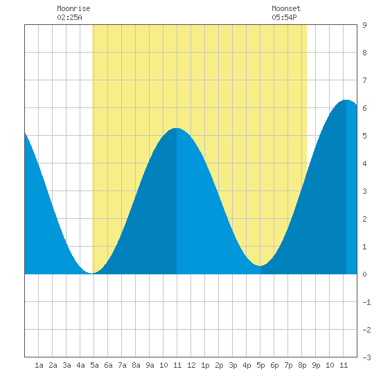 Sturgeon Island tide chart for Friday, June 12, 2026
