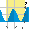 Sturgeon Island tide chart for Friday, June 12, 2026