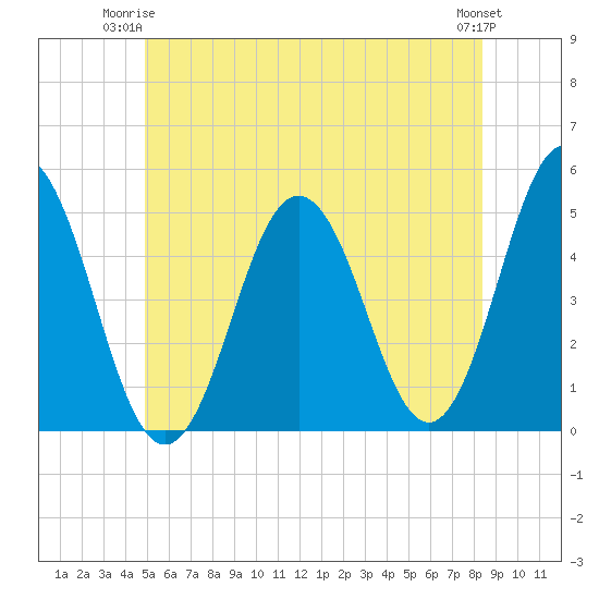 Sturgeon Island tide chart for Saturday, June 13, 2026