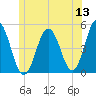 Sturgeon Island tide chart for Saturday, June 13, 2026