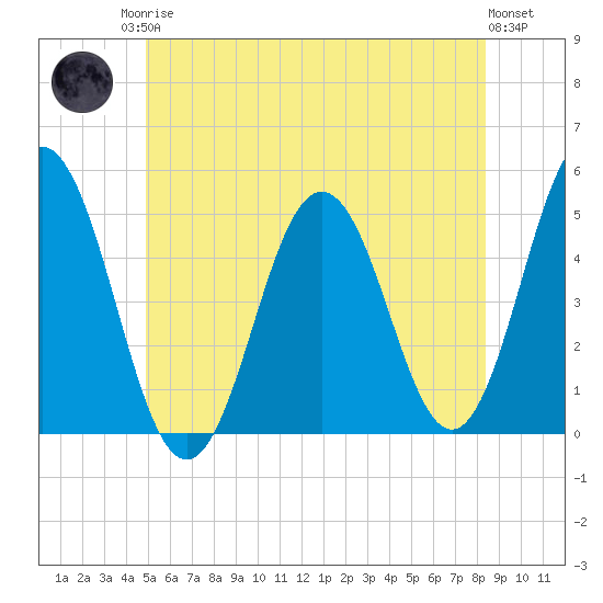 Sturgeon Island tide chart for Sunday, June 14, 2026